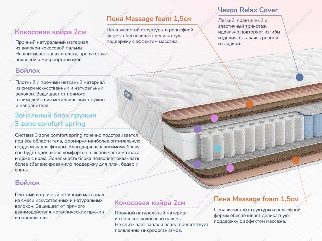 Матрас Relmas Twin Cocos 3Zone 160х200 | изображение 1